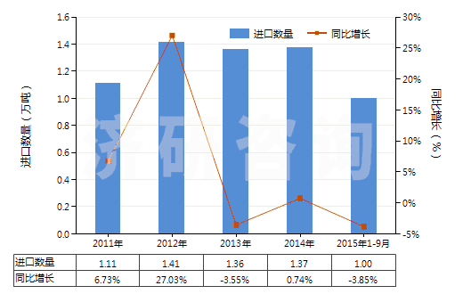 2011-2015年9月中國塑料制塞子,蓋子及類似品(HS39235000)進口量及增速統(tǒng)計